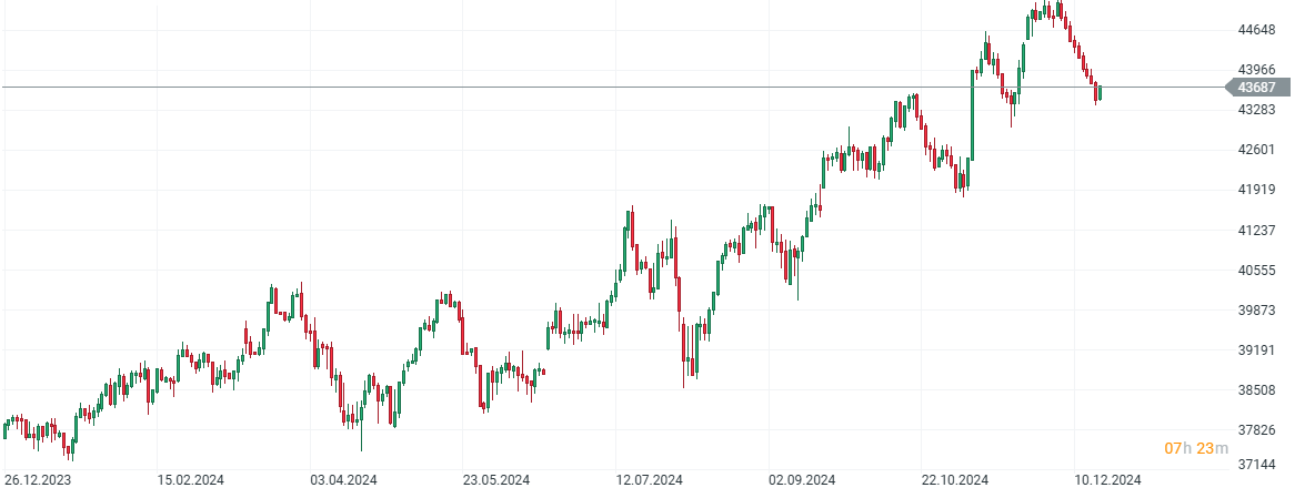 EvoluciÃ³n del Dow Jones